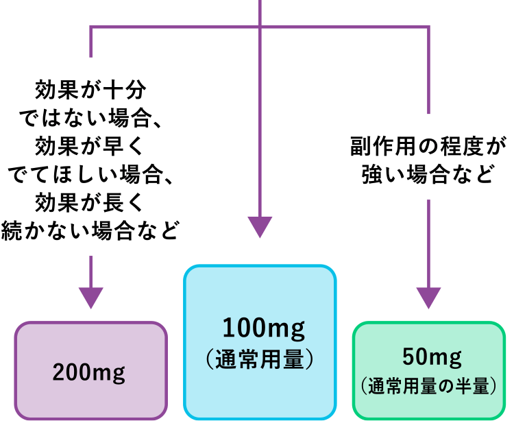 2回目以降の処方での用量選択