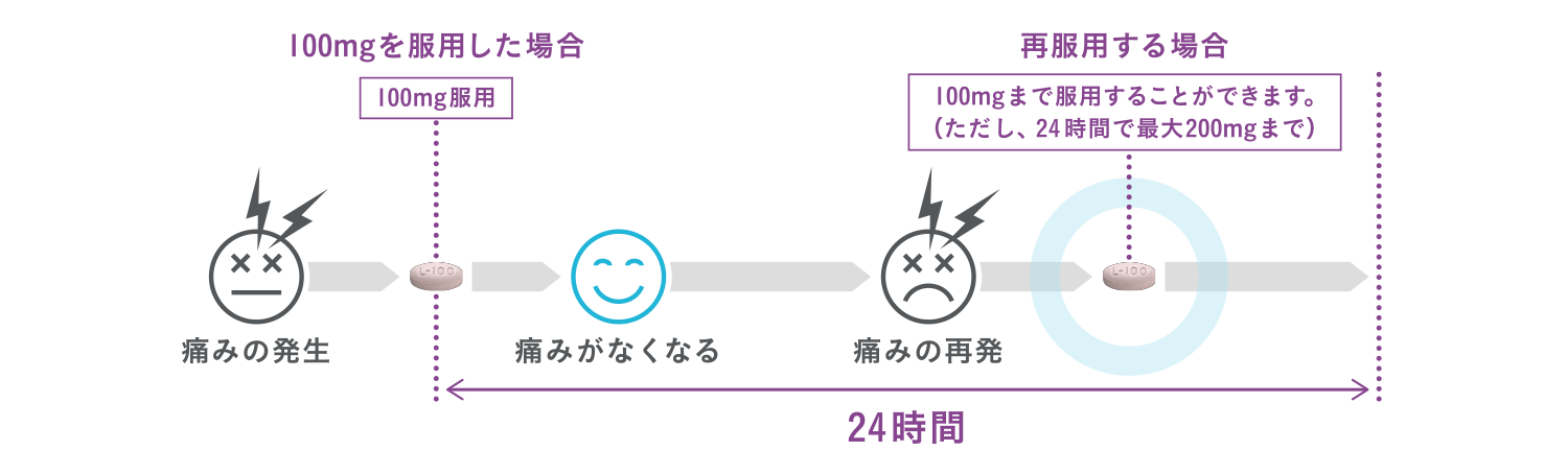 痛みが再発したときの服用のしかた（当日に複数回服用する場合）