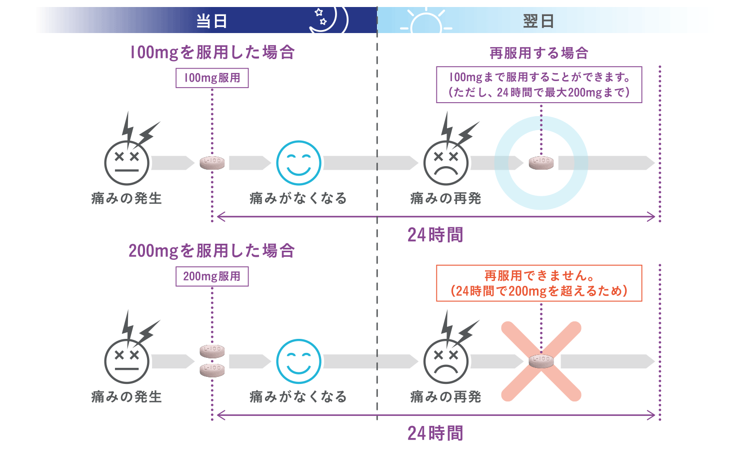 痛みが再発したときの服用のしかた（翌日にわたり複数回服用する場合）