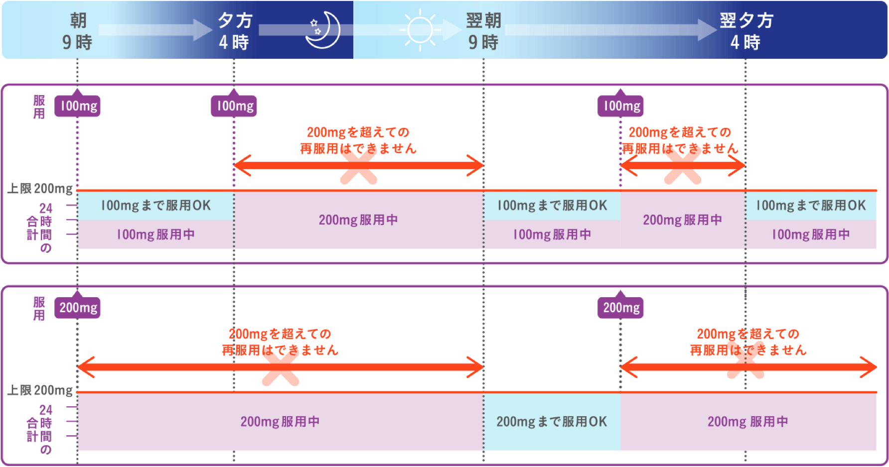 100mgまたは200mgを服用している場合の例