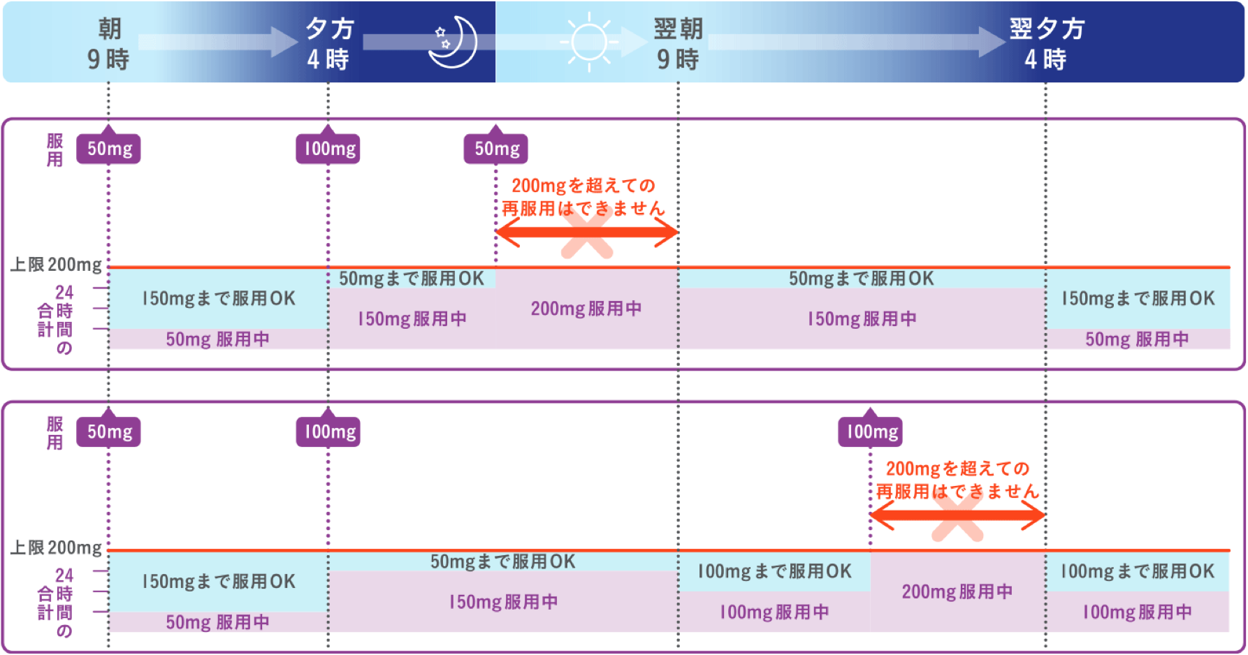 50mgまたは100mgを調整して服用している場合の例