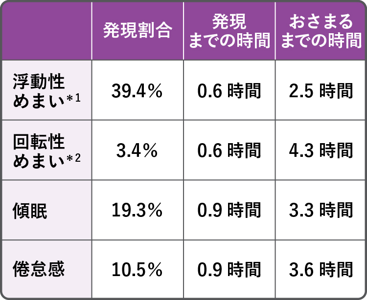 めまい感や眠気があらわれる割合、時間